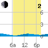 Ozello tide chart for Wednesday, June 2, 2021