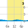 Ozello tide chart for Thursday, June 3, 2021