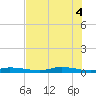 Ozello tide chart for Friday, June 4, 2021