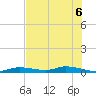 Ozello tide chart for Sunday, June 6, 2021