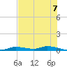 Ozello tide chart for Monday, June 7, 2021