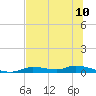 Ozello tide chart for Saturday, July 10, 2021