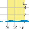 Ozello tide chart for Sunday, July 11, 2021