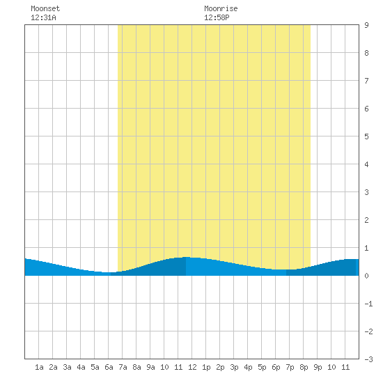 Ozello tide chart for Friday, July 16, 2021