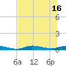 Ozello tide chart for Friday, July 16, 2021