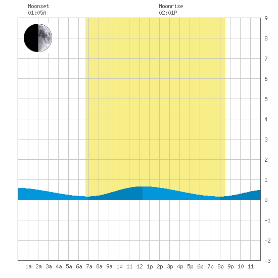 Ozello tide chart for Saturday, July 17, 2021