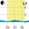 Ozello tide chart for Saturday, July 17, 2021