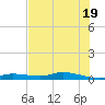 Ozello tide chart for Monday, July 19, 2021