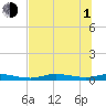 Ozello tide chart for Thursday, July 1, 2021