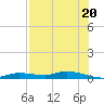 Ozello tide chart for Tuesday, July 20, 2021