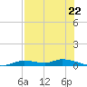 Ozello tide chart for Thursday, July 22, 2021