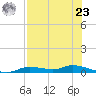 Ozello tide chart for Friday, July 23, 2021