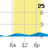 Ozello tide chart for Sunday, July 25, 2021