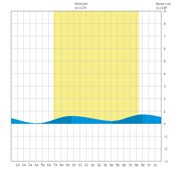 Ozello tide chart for Tuesday, July 27, 2021