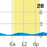 Ozello tide chart for Wednesday, July 28, 2021