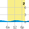 Ozello tide chart for Friday, July 2, 2021