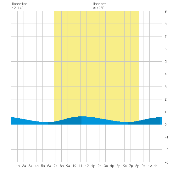 Ozello tide chart for Friday, July 30, 2021