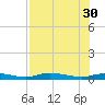Ozello tide chart for Friday, July 30, 2021