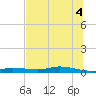 Ozello tide chart for Sunday, July 4, 2021