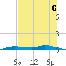 Ozello tide chart for Tuesday, July 6, 2021