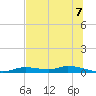 Ozello tide chart for Wednesday, July 7, 2021