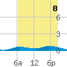 Ozello tide chart for Thursday, July 8, 2021