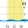 Ozello tide chart for Wednesday, August 11, 2021