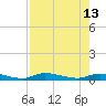 Ozello tide chart for Friday, August 13, 2021