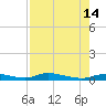 Ozello tide chart for Saturday, August 14, 2021