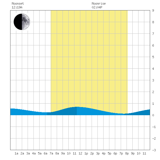 Ozello tide chart for Sunday, August 15, 2021