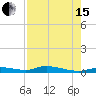 Ozello tide chart for Sunday, August 15, 2021