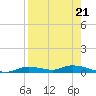 Ozello tide chart for Saturday, August 21, 2021