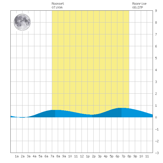Ozello tide chart for Sunday, August 22, 2021