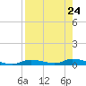 Ozello tide chart for Tuesday, August 24, 2021