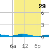 Ozello tide chart for Sunday, August 29, 2021