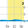 Ozello tide chart for Monday, August 2, 2021