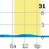 Ozello tide chart for Tuesday, August 31, 2021