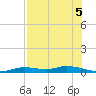 Ozello tide chart for Thursday, August 5, 2021