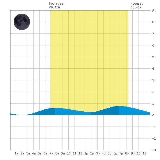 Ozello tide chart for Sunday, August 8, 2021