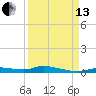 Ozello tide chart for Monday, September 13, 2021