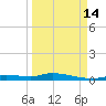 Ozello tide chart for Tuesday, September 14, 2021