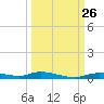 Ozello tide chart for Sunday, September 26, 2021