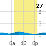 Ozello tide chart for Monday, September 27, 2021