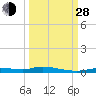 Ozello tide chart for Tuesday, September 28, 2021