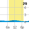 Ozello tide chart for Wednesday, September 29, 2021