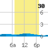 Ozello tide chart for Thursday, September 30, 2021