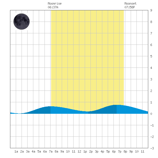 Ozello tide chart for Monday, September 6, 2021