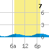 Ozello tide chart for Tuesday, September 7, 2021