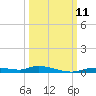Ozello tide chart for Monday, October 11, 2021