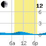 Ozello tide chart for Tuesday, October 12, 2021